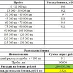 Затраты на эксплуатацию — 90 000 км