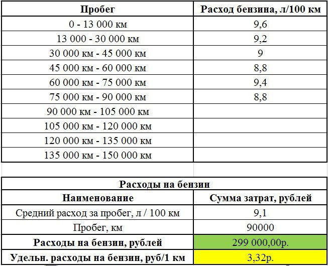 Затраты на эксплуатацию — 90 000 км